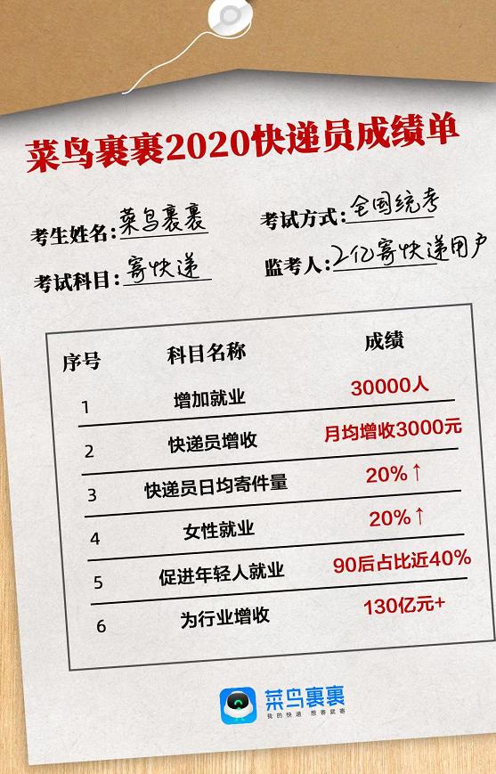 菜鸟裹裹2020快递员报告：月均增收3000元 女快递员增加20%