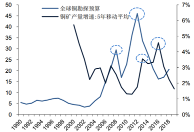 图2 铜勘探投入与铜矿产量关系