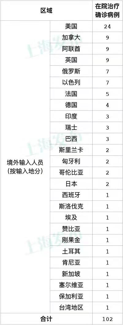 上海7日新增8例境外输入新冠肺炎确诊病例