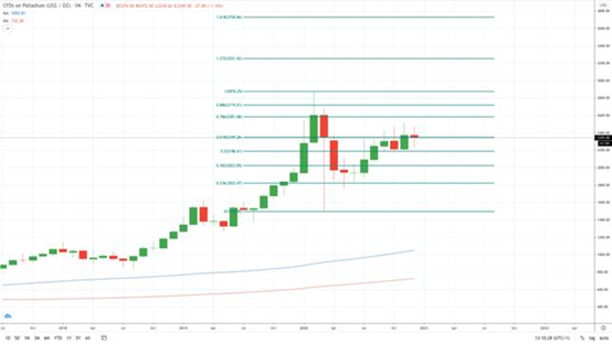  钯金月度价格表（交易视图）