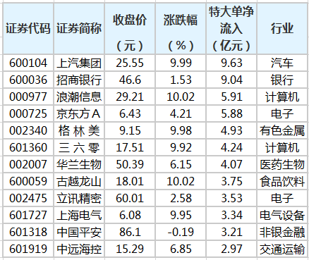 16股获特大单资金净流入超2亿元 上汽集团居首