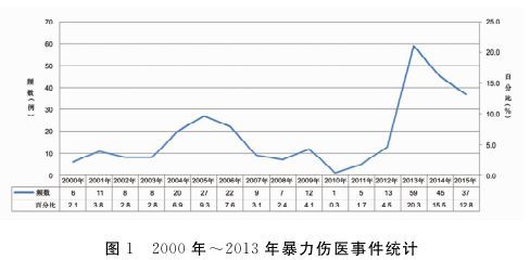 图源:“暴力伤医事件大数据研究——基于2000年~2015年媒体报道”,载于《医学与哲学》(以下图表同源)