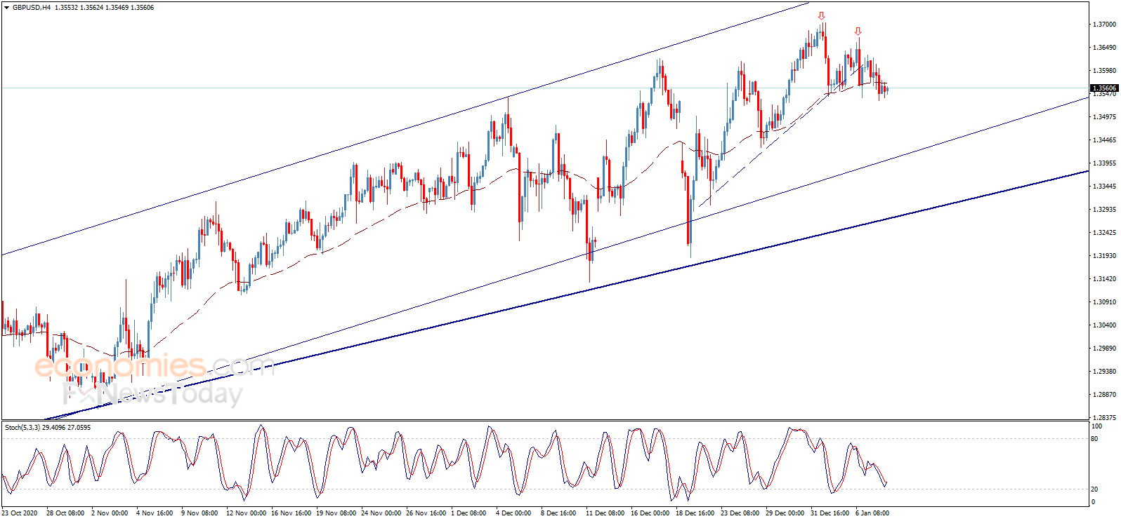 （英镑/美元4小时图来源：Economies.com）