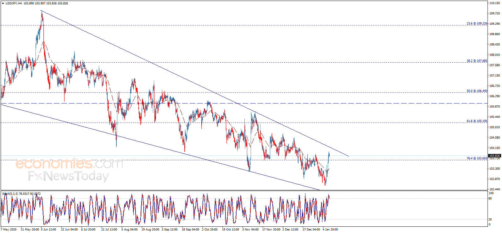 （美元/日元4小时图来源：Economies.com）