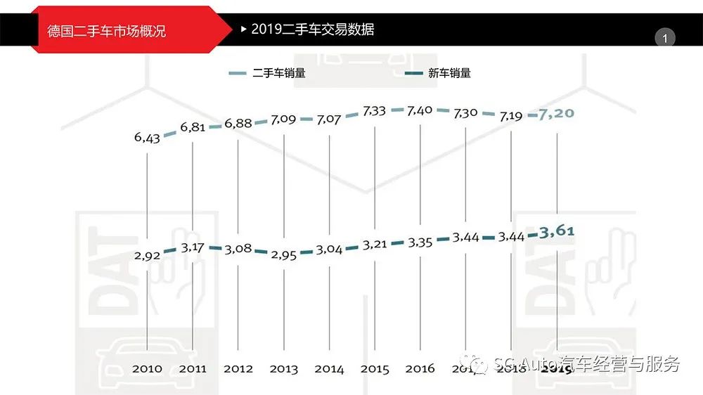 中国汽车流通协会：2019年德国二手车交易数据及分析