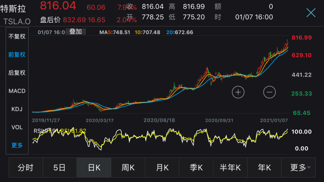 登顶世界首富财富一年飙升585% 马斯克微博回应：好了 回去工作吧