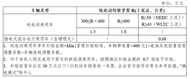 新能源乘用车补贴方案（非公共领域）；图片来源：2021年新能源汽车推广补贴方案