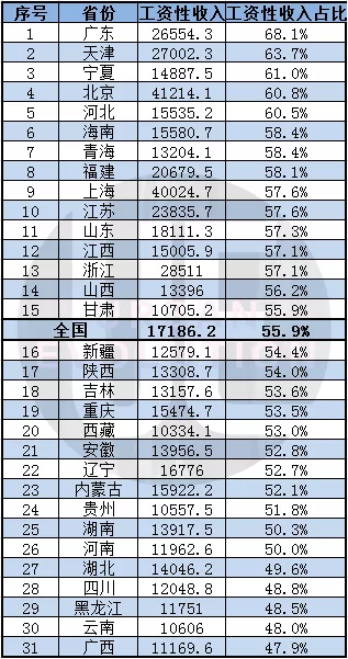 △2019年31省份居民人均工资性收入（元）占可支配收入比例 城市进化论根据国家统计年鉴整理制图