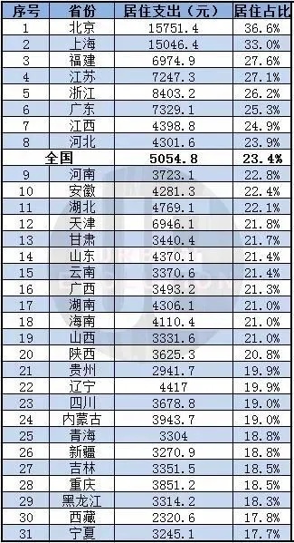 △ 2019年31省份居住支出（元）在人均消费支出中的占比 城市进化论根据国家统计年鉴整理制图