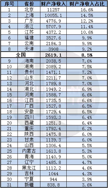 △ 2019年31省份居民人均财产净收入（元）占可支配收入比例 城市进化论根据国家统计年鉴整理制图