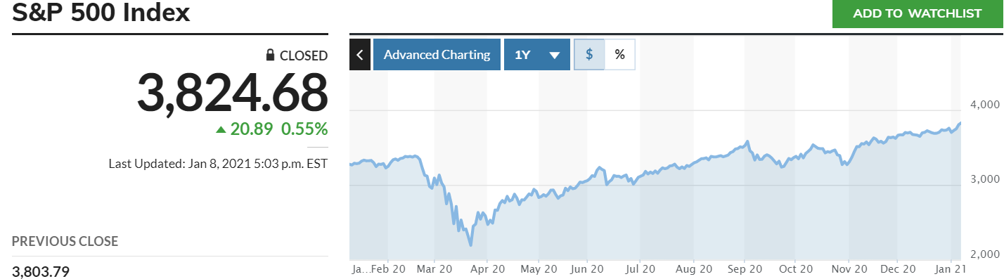 △截至北京时间2021年1月8日收盘时，标普500指数为3824.68点，比2020年1月9日时增长549.98点。（图片来源：市场观察网）