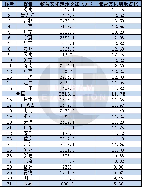 △ 2019年31省份教育文化娱乐支出（元）在人均消费支出中的占比 城市进化论根据国家统计年鉴整理制图