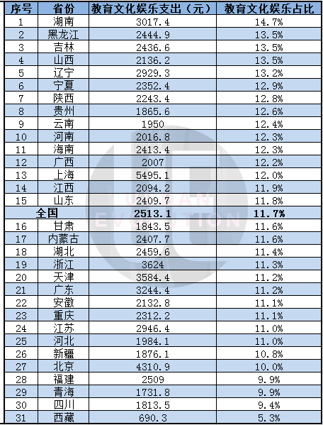 △2019年31省份教育文化娱乐支出（元）在人均消费支出中的占比 城市进化论根据国家统计年鉴整理制图 