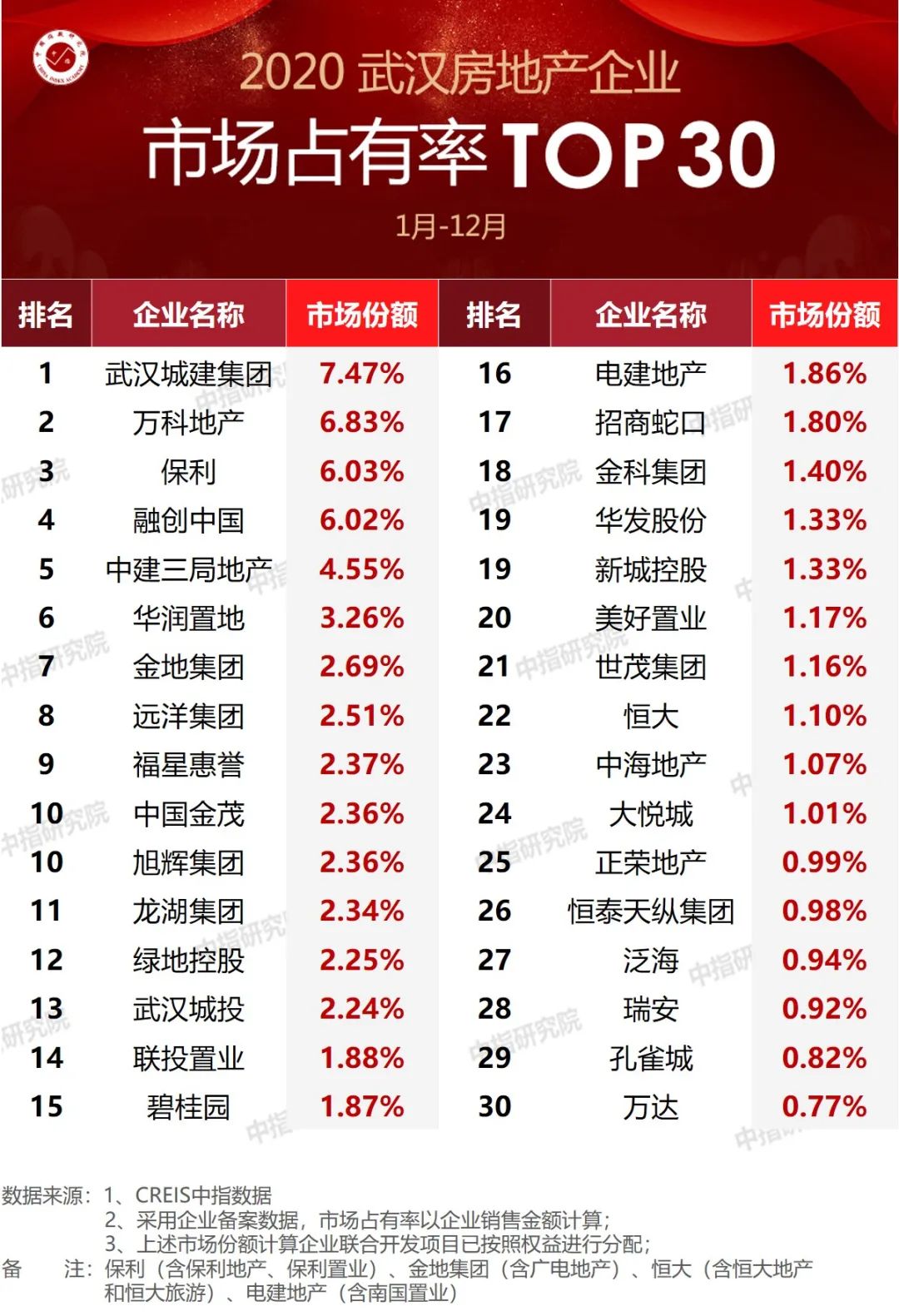 武汉楼盘排行榜_武汉二手房成交暴涨超2019年同期,成交TOP20楼盘榜单来了!