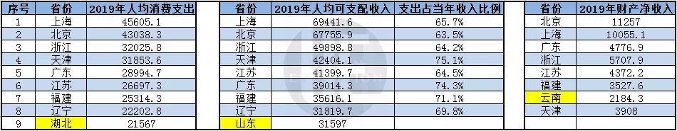 △ 2019年人均可支配收入、消费支出及财产净收入占比高于全国均值省份的对比 城市进化论根据国家统计年鉴整理制图