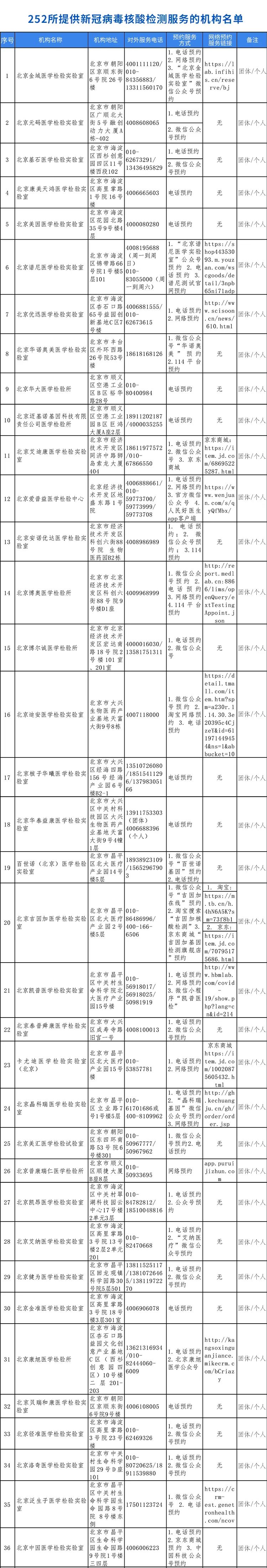 最全！252家北京具备核酸检测能力的机构名单→