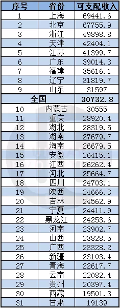 △ 2019年31省份居民人均可支配收入（元）加粗指标为全国平均水平线（下同） 城市进化论根据国家统计年鉴整理制图