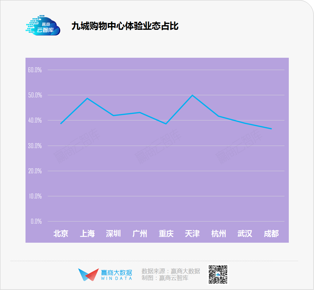 数据：2020体验业态在购物中心活得“不止挺好”