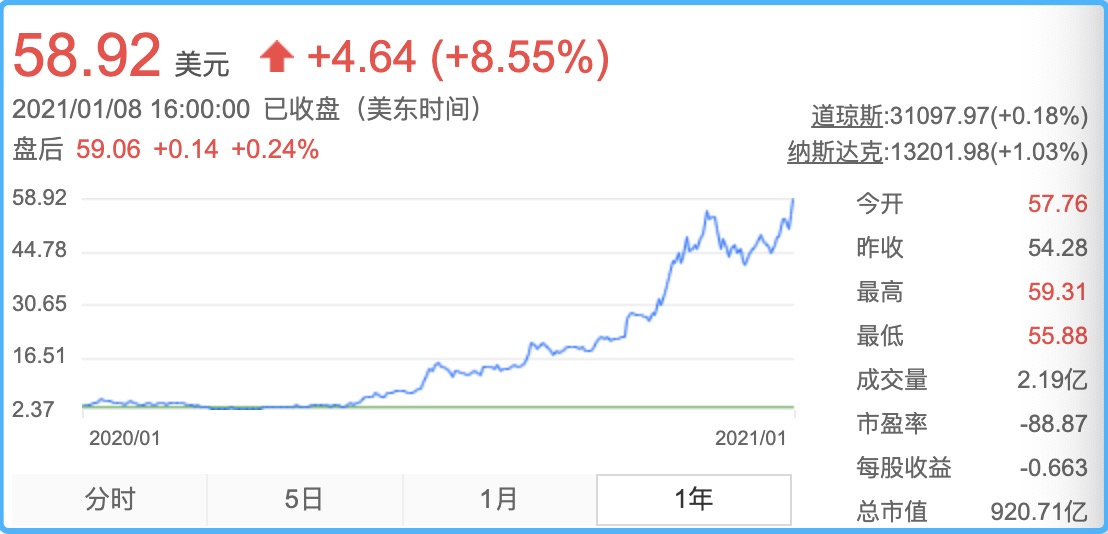 特斯拉最近一年股價走勢圖