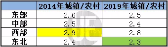 △ 各区域人均可支配收入的城乡差异 城市进化论根据国家统计年鉴整理制图