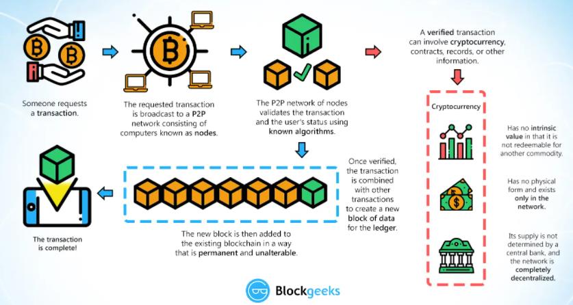 △比特币与区块链原理示意图（图片来源：Blockgeeks网站）