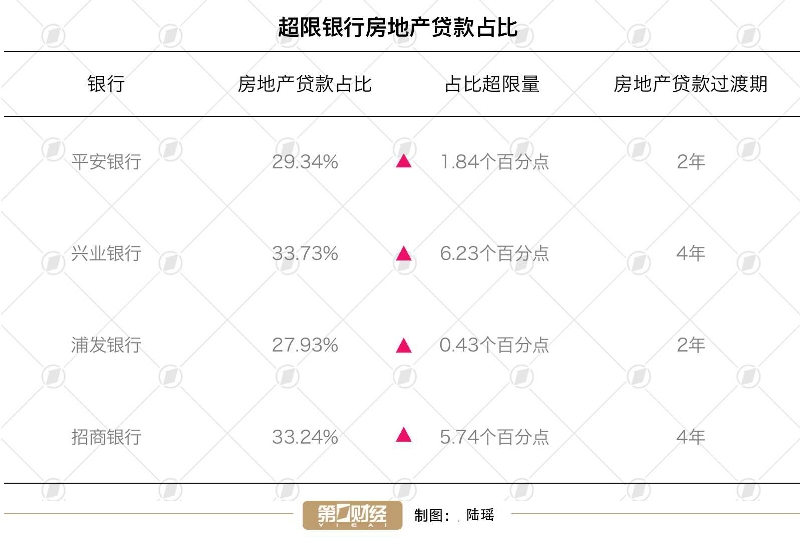 4家银行踩中房贷红线  预计波及22家地产上市公司