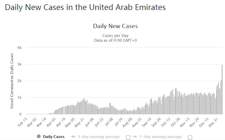 阿联酋新增新冠肺炎确诊病例2998例 累计确诊227702例