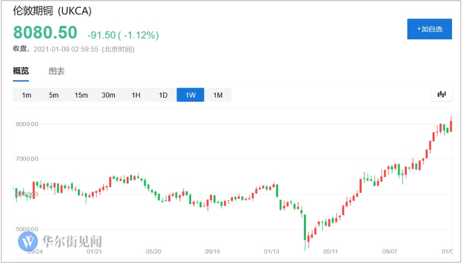 布伦特原油自美国大选以来，从40美元/桶涨至56美元/桶。