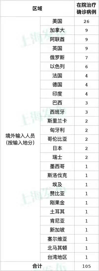 上海8日新增7例境外输入新冠肺炎确诊病例