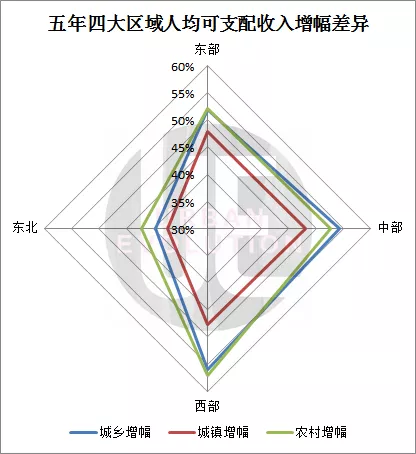 城市进化论根据国家统计年鉴整理制图