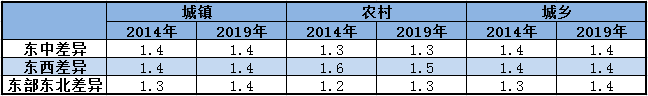 △ 人均可支配收入的区域间差异 城市进化论根据国家统计年鉴整理制图