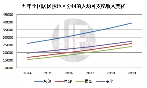 城市进化论根据国家统计年鉴整理制图