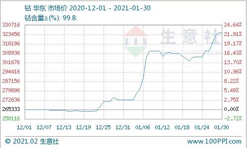 基本面、股价“打架”：华东钴价1月大涨19% 寒锐钴业大跌近9%