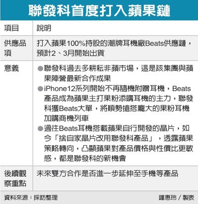 传联发科技首次打入苹果供应链 获得Beats耳机大单