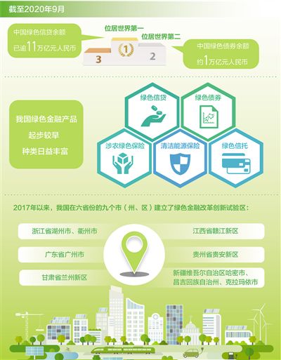 金融创新促绿色产业蓬勃发展：我国绿色贷款余额超11万亿元