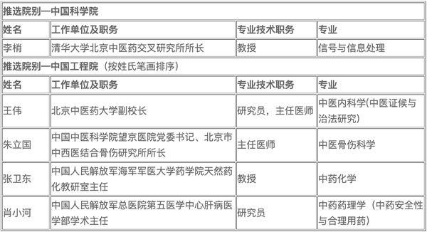 中华中医药学会公示2021推选两院院士候选人