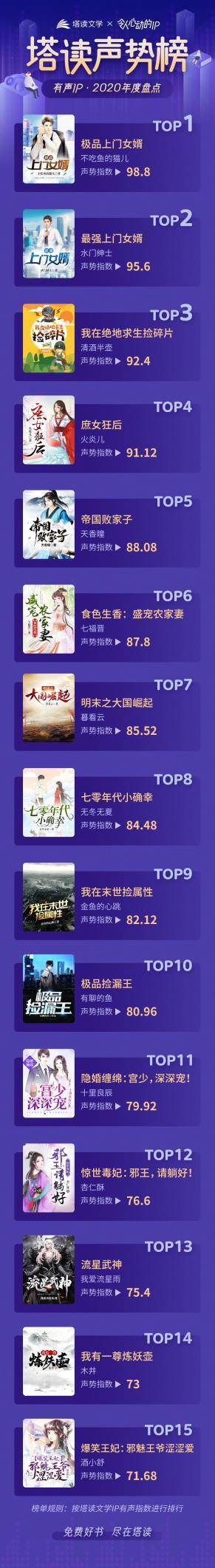 有声小说作者排行榜_耳朵里的2020:塔读文学年度有声IP声势榜发布