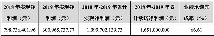 图片来源：2020年4月万达电影《关于发行股份购买资产2019年度业绩承诺实现情况及业绩补偿方案的公告》