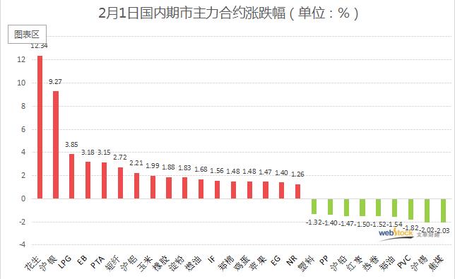 花生期货上市首日惊艳 白银现疯狂行情！