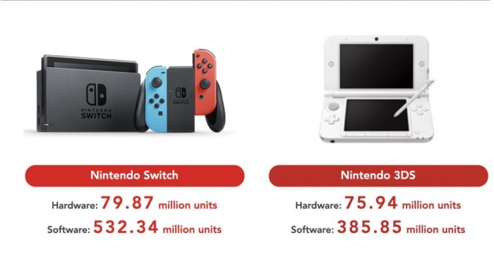 [图]任天堂Switch全球销量达7987万台 已超过3DS