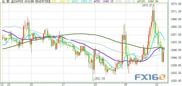 (现货黄金60分钟图来源：FX168)