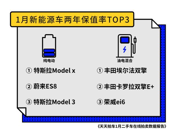 天天拍车发布1月数据 特斯拉Model x夺得新能源二手车保值率冠军