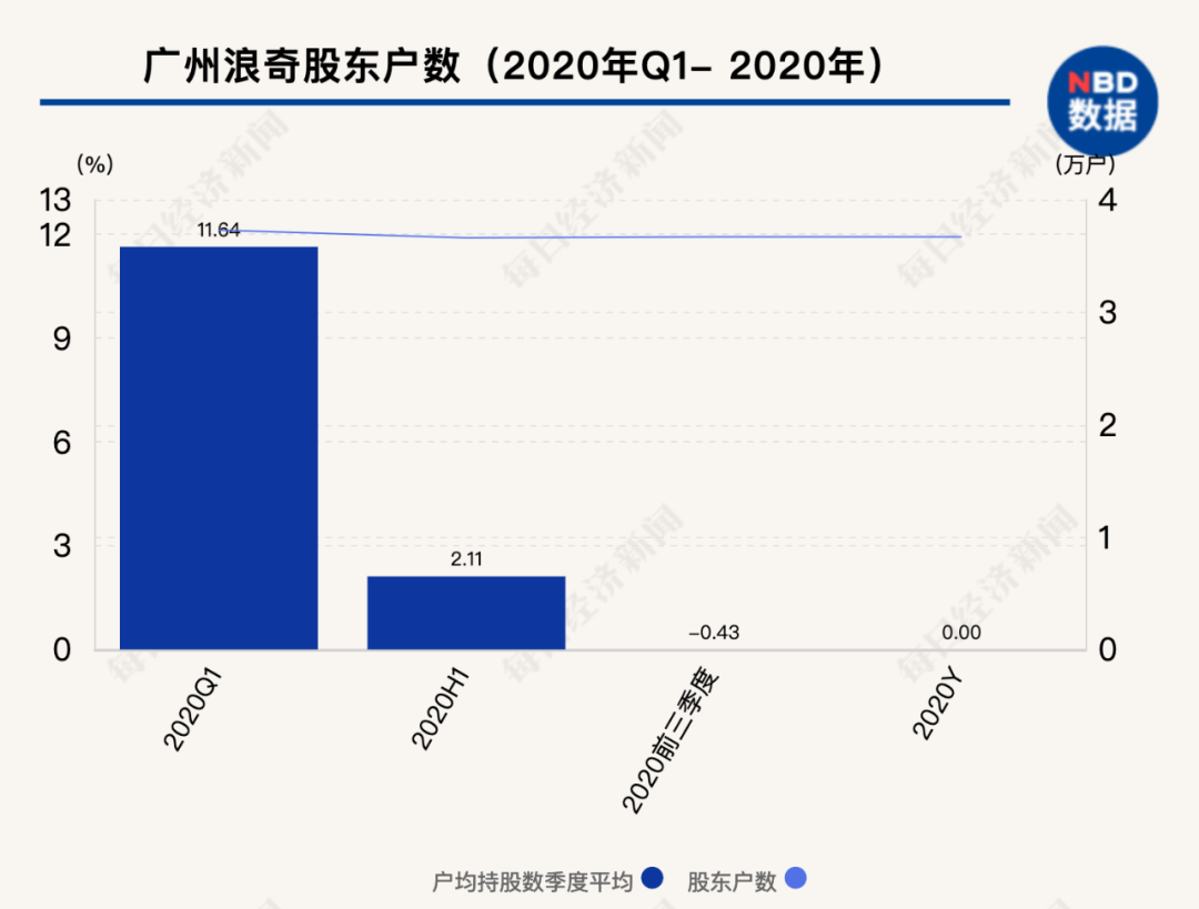 广州浪奇一年亏掉30年攒下的利润：三位高管被查被抓 该谁负责？