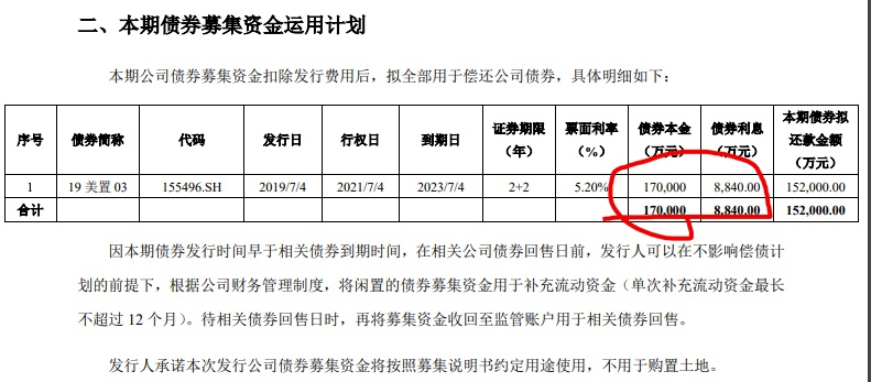 踩1红线的美的置业筹资：15.20亿公司债 票面利率最高4.60%