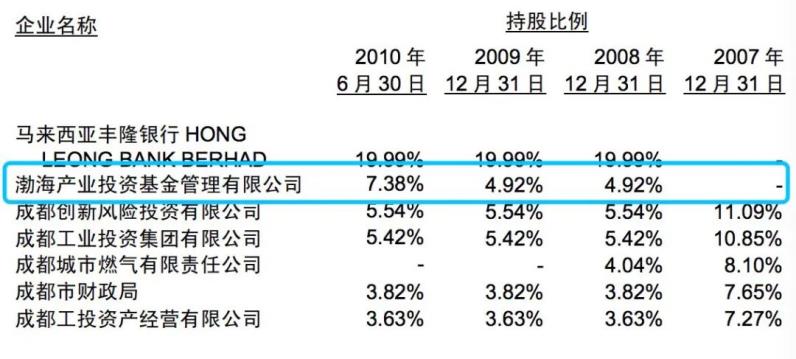 限售股即将解禁 成都银行接到第三大股东清仓式减持计划