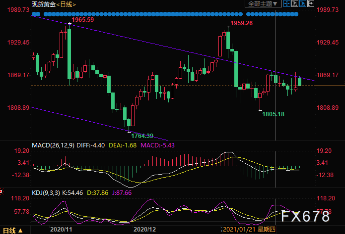 （现货黄金日线图）