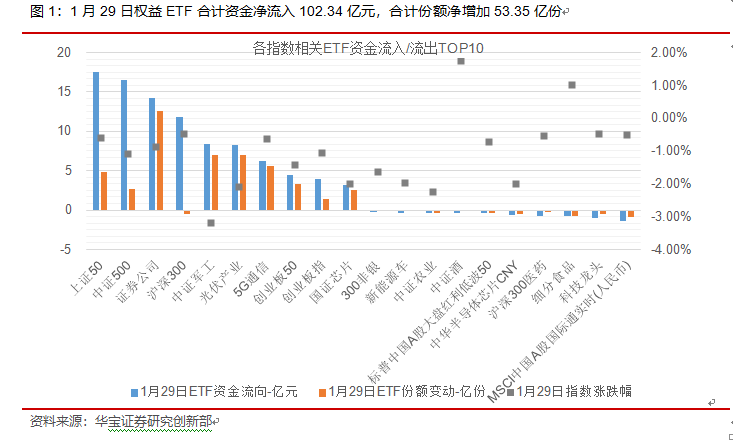 ETP日报（20210201）：权益ETP涨多跌少，宽基类ETF资金净流入