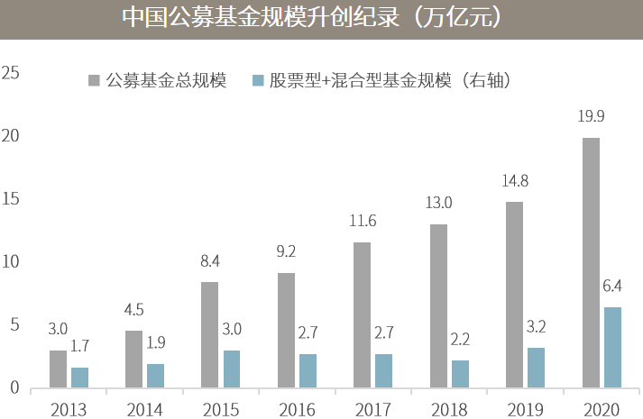 △资料来源：（上）万得，中国证券投资基金业协会；（下）万得，东吴证券。