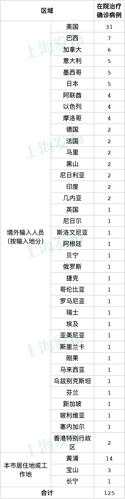 上海昨日无新增本地新冠肺炎确诊病例