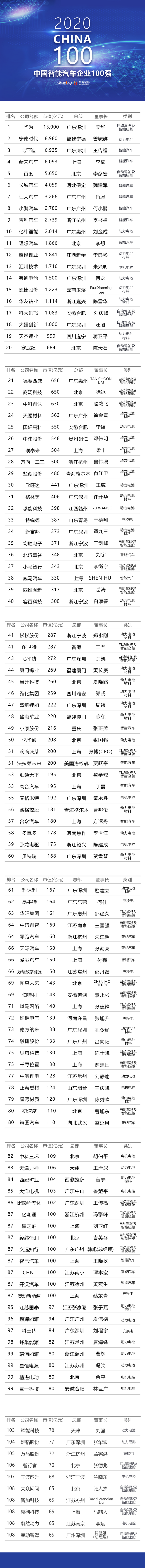 2020中国智能汽车企业100强发布 华为、宁德时代、比亚迪位列前三
